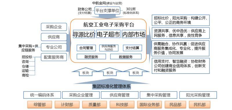 【解构B2B头部企业16】中航金网：航空工业领域的B2B
