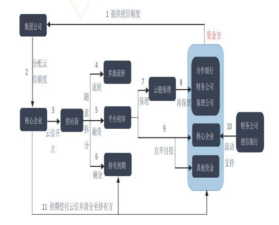 【解构B2B头部企业17】云链金融：基于互联网的供应链金融服务平台