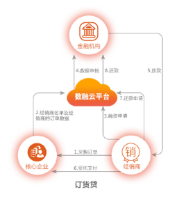 用友订货贷  助食品企业加速消费升级