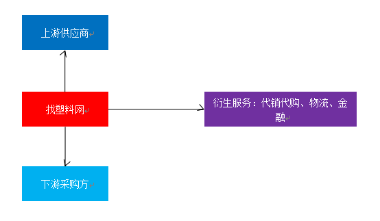 【解构B2B头部企业19】找塑料网：塑化行业一站式电商平台