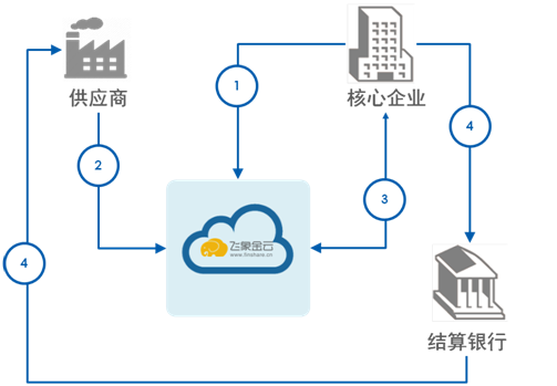 Finshare飞象金云现金折扣管理服务--助力企业理财，提高资金回报率