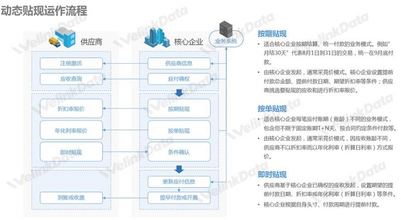 文沥详解动态贴现模式 让企业从根本上解决“回款难”