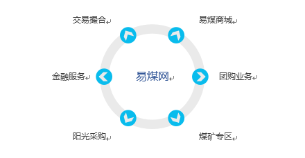 【解构B2B头部企业21】易煤网：专业的煤炭全产业链电商平台