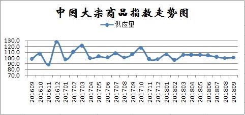 2018年9月中国大宗商品市场解读及后市预测分析