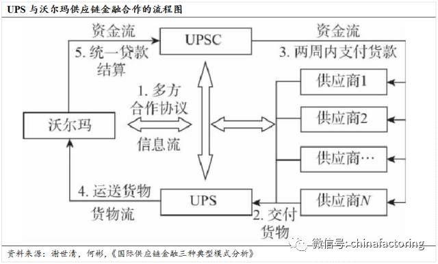 基于物流公司建立的供应链金融操作模式