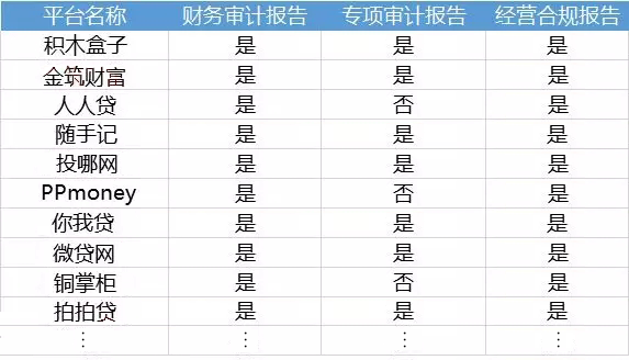 3张报表都披露的平台才能叫信披透明，金筑财富榜上有名。