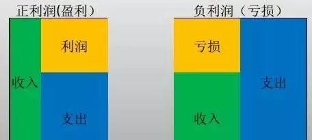 轻松教你看懂损益表（利润表）