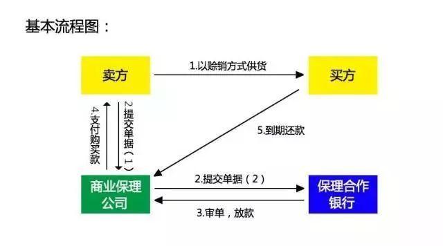 超强解析保理业务操作流程及模式！