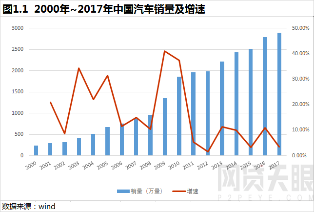 网贷天眼2018年互联网汽车金融报告1