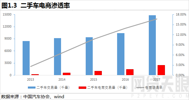 网贷天眼2018年互联网汽车金融报告3