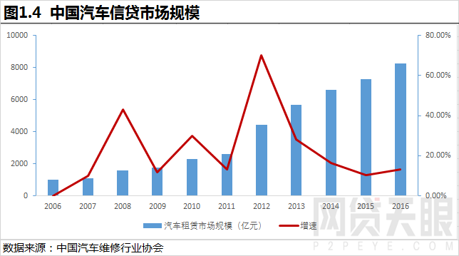 网贷天眼2018年互联网汽车金融报告4