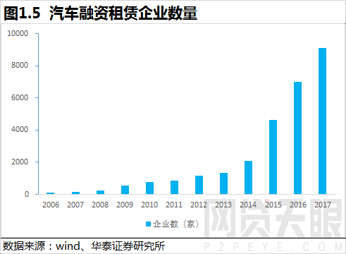网贷天眼2018年互联网汽车金融报告5
