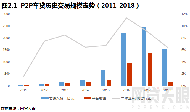 网贷天眼2018年互联网汽车金融报告10