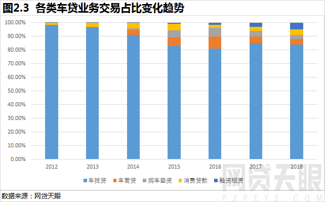 网贷天眼2018年互联网汽车金融报告12