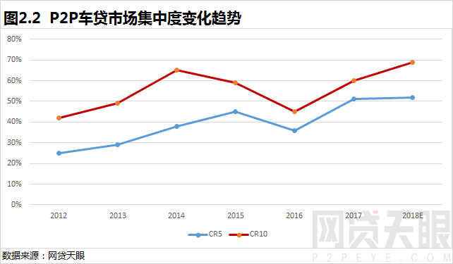 网贷天眼2018年互联网汽车金融报告11