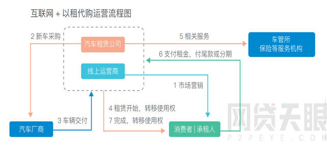 网贷天眼2018年互联网汽车金融报告17