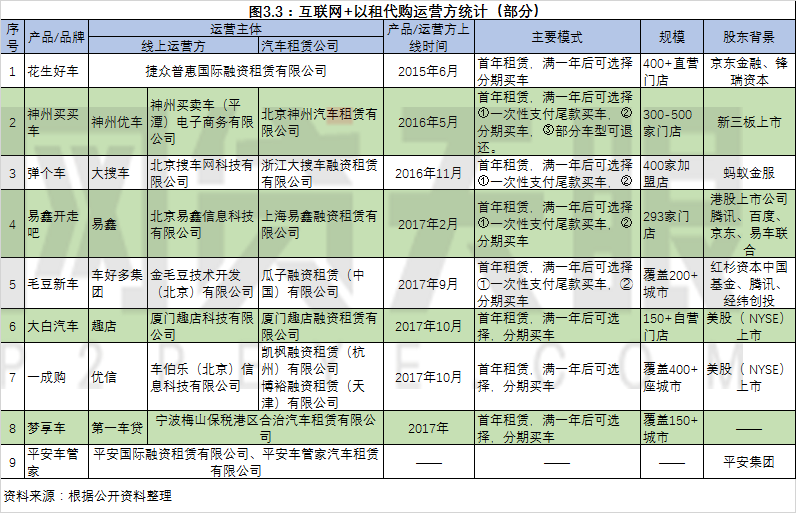 网贷天眼2018年互联网汽车金融报告21
