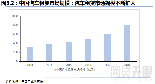 网贷天眼2018年互联网汽车金融报告18