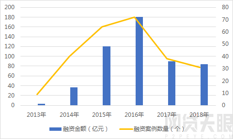 2018年网贷行业报告：行业年中遇冷 合规持续推进10