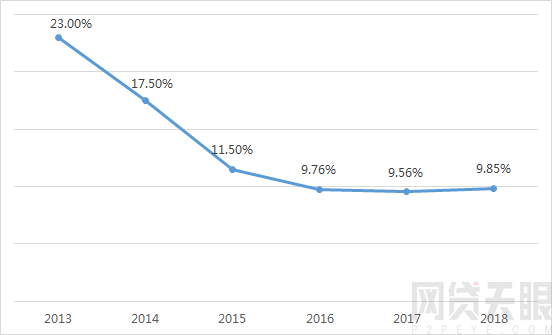 2018年网贷行业报告：行业年中遇冷 合规持续推进7