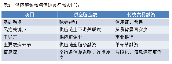 深度长文！万字讲述供应链金融