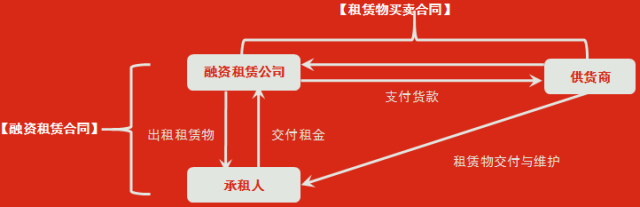 融资租赁业务创新模式详解