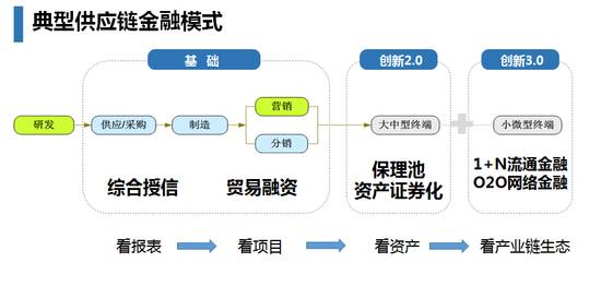 供应链金融不仅仅是借贷