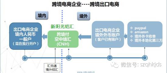 创新金融业务 助力跨境电商发展