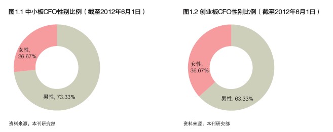 中小板与创业板ＣＦＯ生存状况调查