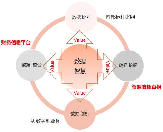 财务到底应该如何挖掘数据智慧？