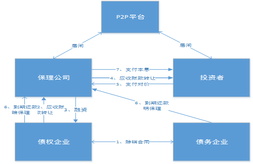 互联网融资模式大全及融资产品合规设计与创新