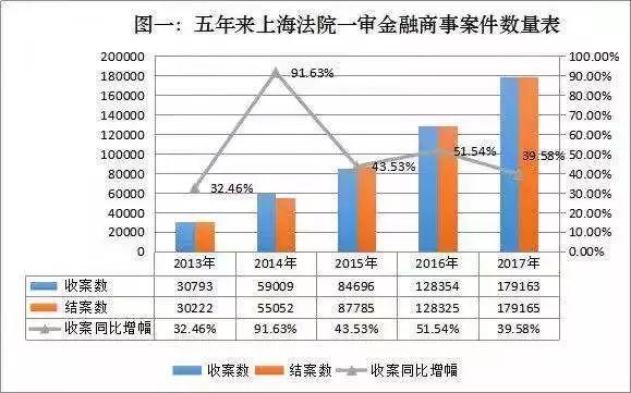 上海高院：保理正在从应收账款转让业务转向大额融资