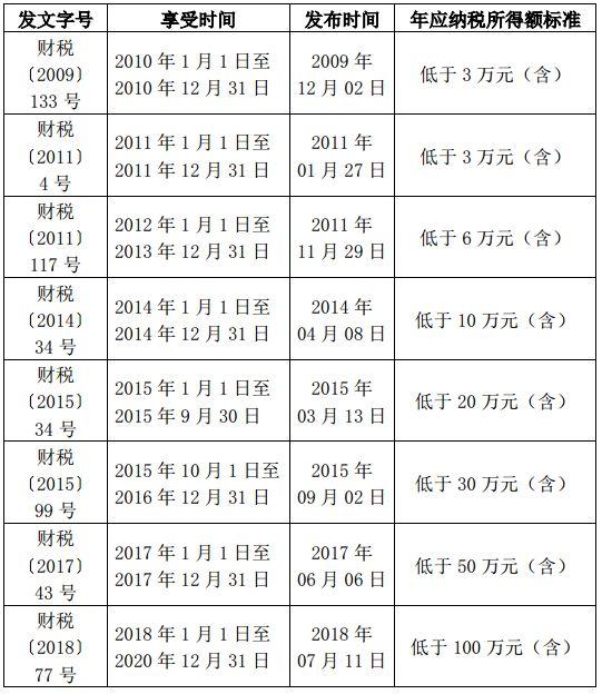 小型微利企业所得税优惠政策的最强攻略了解一下