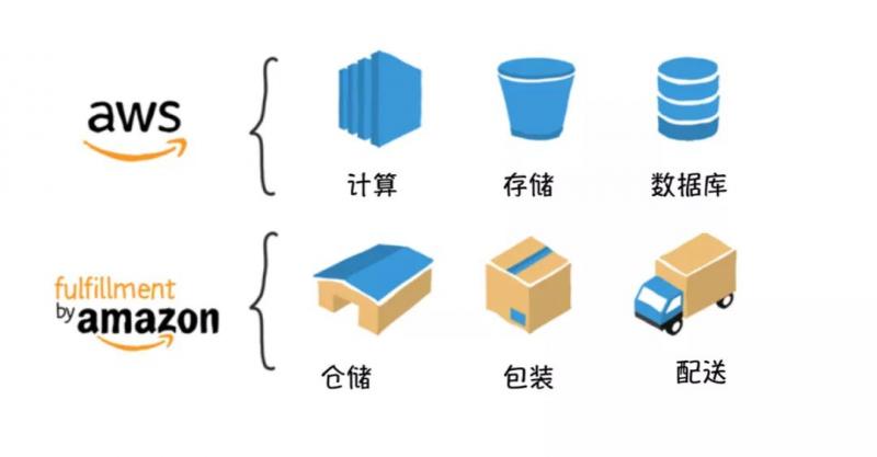 亚马逊的供应链野心