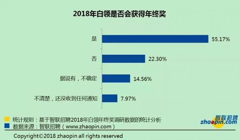 说一说今年金融圈的年终奖