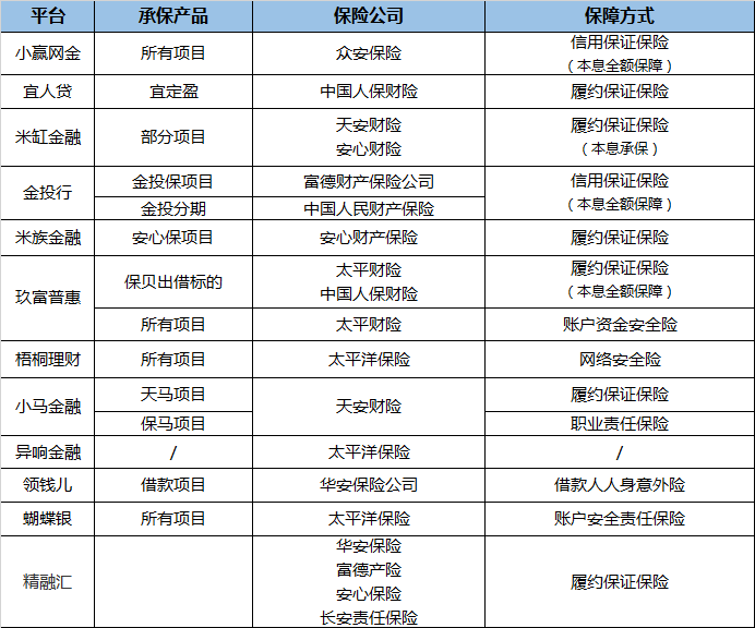 175号文严禁金融机构为P2P担保增信 履约险模式可能走不通1