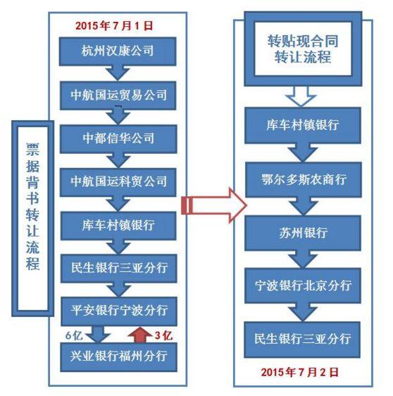 9家银行被票据套骗11亿引起交叉连环诉讼！