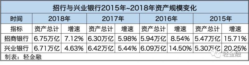 招行重夺股份行资产规模老大！