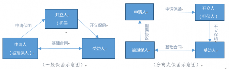 分离式保函前沿法律问题研究