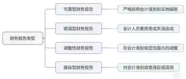 一份史上最全的财务操纵知识框架