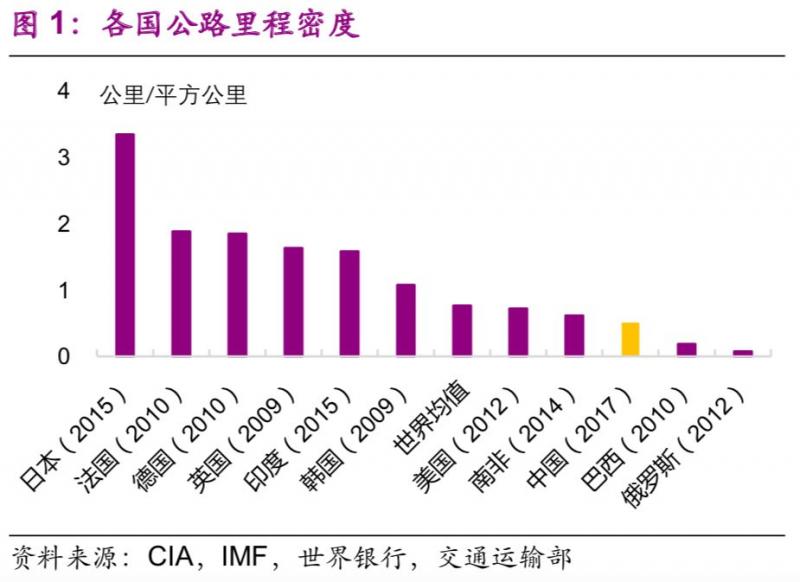 干货数据：中国基建空间到底有多大？