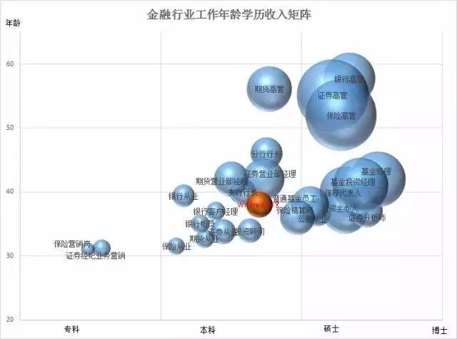 一文读懂中国800万金融民工（收入、学历、年龄、数据大揭秘，越读越震惊）