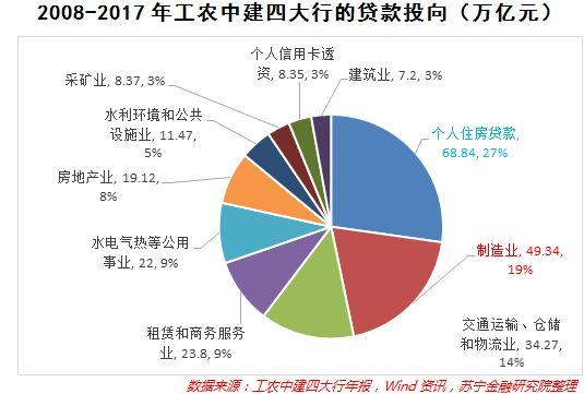 工农中建四大银行贷款流向揭示的真相