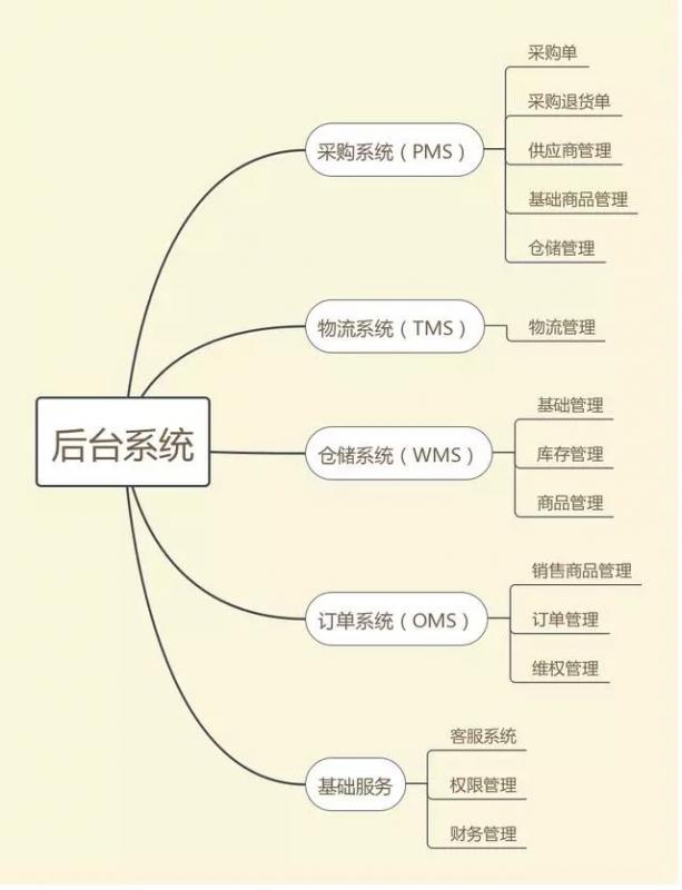 解析：自营电商平台后台系统架构