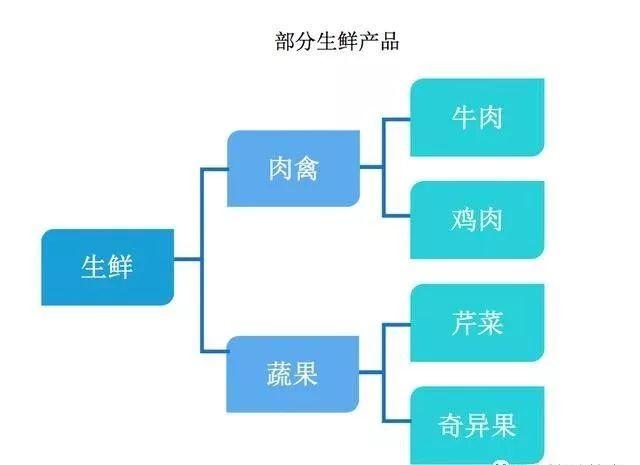 中国生鲜供应链行业前景分析