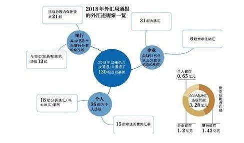 2018年外汇局通报外汇违规案 130起内保外贷为重灾区