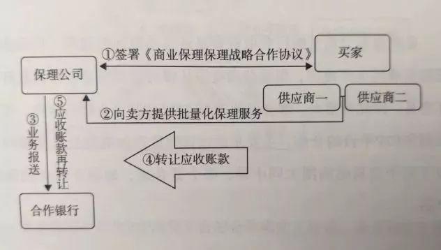 商业保理融资资金四大来源渠道