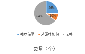 独立性or从属性—从中国司法判例析保函性质