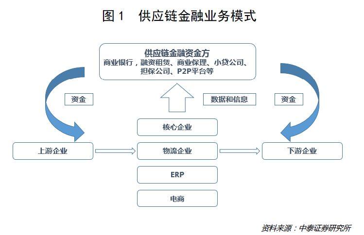 “资产荒”背景下的供应链金融新希望