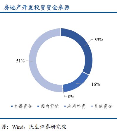 2018十大房企供应链金融ABS玩法大全